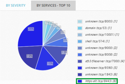 By Services - Top 10 page from Overview.